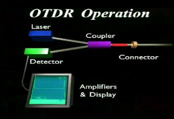 How Does an OTDR Work?