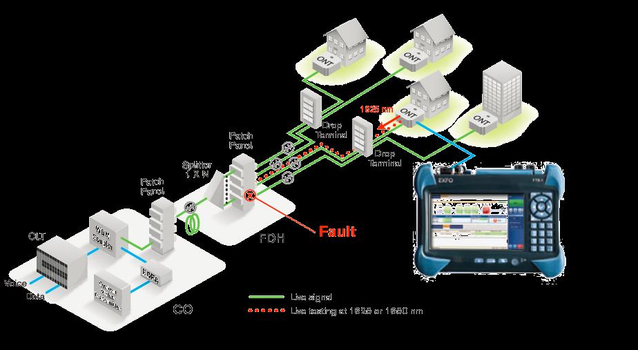 Troubleshooting with OTDR/IOLM on live fiber A filtered out of band OTDR/IOLM is able to test a live fiber showing