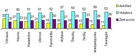 1.7 diagrama Gyventojų (25 64 metų amžiaus) išsilavinimas pagal apskritis 2009 m. (Statistikos departamento duomenimis) Dažniausiai specialistų (pvz.