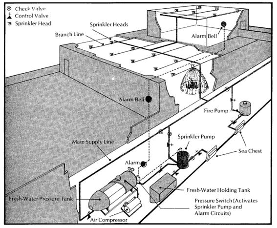 Automatic sprinkler systems (figure 8)are not used extensively on U.S. merchant ships. The automatic sprinkler makes use of closed sprinkler heads (figure 9.9) so the piping can be charged with water.