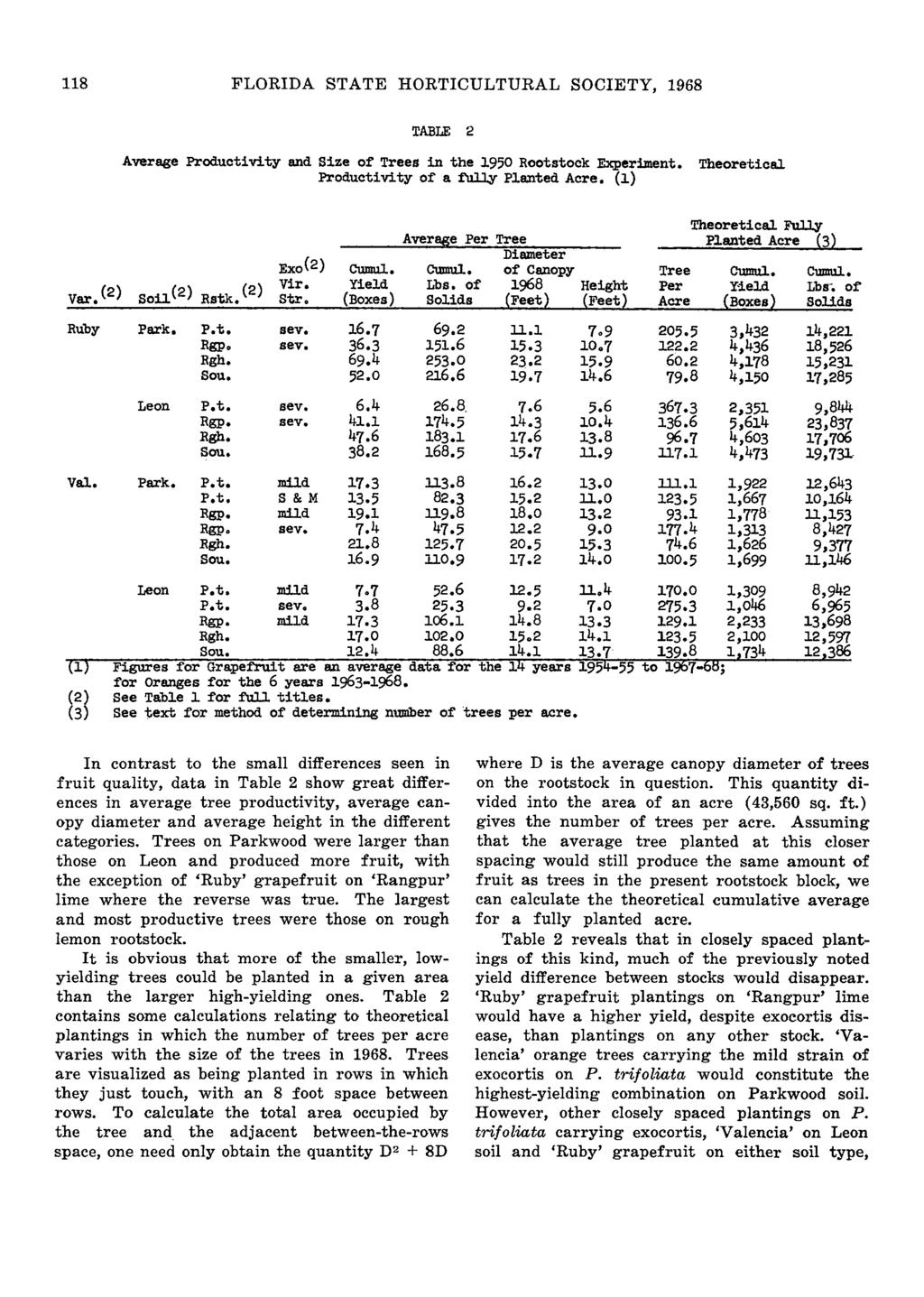 118 FLORIDA STATE HORTICULTURAL SOCIETY, 198 TABLE 2 Average Productivity and Size of Trees in the 1950 Rootstock Experiment. Productivity of a fully Planted Acre, (l) Theoretical Var. (2) Rstk.