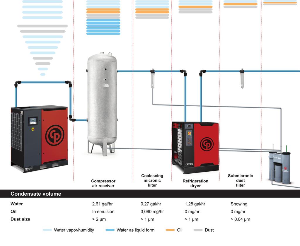 collection and treatment cost of compressed air waste products.