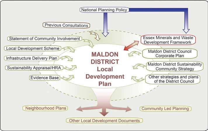 Why we need a Local Development Plan: In order to guide and manage future development, the National Planning Policy Framework sets out that local authorities should produce a local plan.