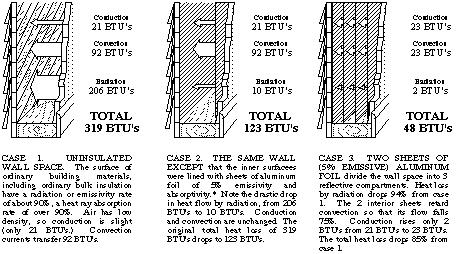 Note: 65% (206) BTU's of the total BTU's going through the wall space is radiation. *Note: Aluminum has 3% to 5% emissivity and absorbtivity.