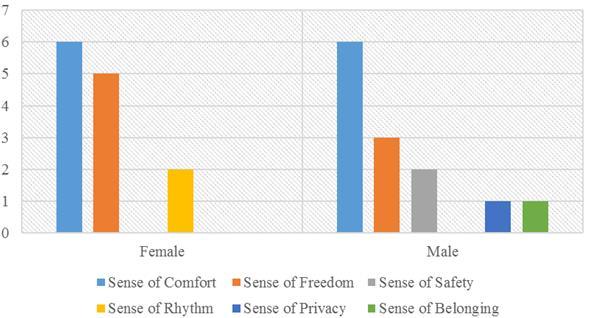 107 BLIND SENSE OF PLACE concerned on asense of rhythm, males were in need of asense of safety, privacy, and belongingness. Figure 8, ense of place concepts vs.
