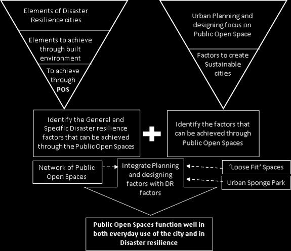 166 A STRATEGY FOR DISASTER RESILIENT CITIES Accordingly, the literature analysis first discusses the potential uses of Public Open spaces as a facilitator for emergency evacuation, as an agent of