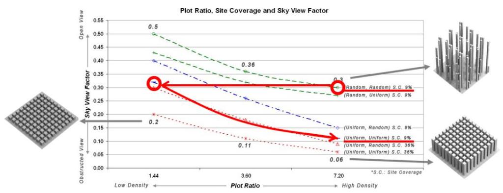 The sky view factor (SVF) is a useful indicator of the heat exchange between the city and the sky (and is often used to assess the heat island effect 7 ) and also indicates the daylight availability