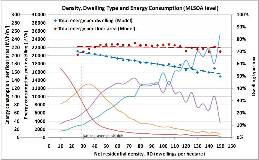 17 URBAN FORM AND ENVIRONMENTAL PERFORMANCE Apartments Terraced housing Semi-detached Detached housing Figure 11: Dwelling type density versus energy use. Source: Cheng and Steemers, 2011.