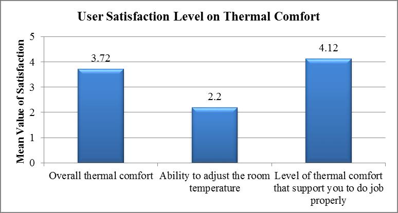 MONARANGE B.S, DE SILVA M.L, RAJINI P.A.D & HEMACHANDRA K.G.K.N. 269 Figure 1: User satisfaction level on thermal comfort As it is shown in Figure 2, Indoor Air Quality criterion is considered,