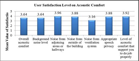 270 OCCUPANTS SATISFACTION ON GREEN CERTIFIED FACTORY BUILDINGS satisfaction is in a moderate level.