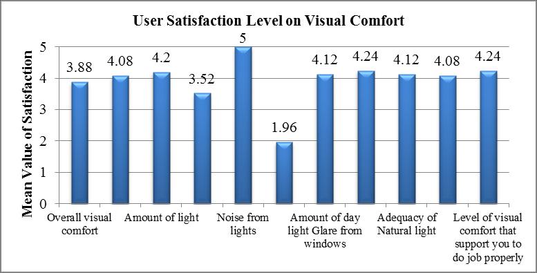 Figure 3: User satisfaction level on acoustic comfort Further, according Figure 04, noise from the lights and ability to adjust the light level under Visual Comfort, indicate the highest and lowest
