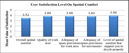 Figure 6: User satisfaction on building maintenance and cleanliness According to Figure 7, overall satisfaction level indicate the general satisfaction level of