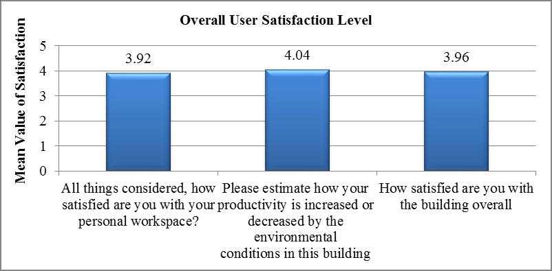 272 OCCUPANTS SATISFACTION ON GREEN CERTIFIED FACTORY BUILDINGS Figure 7: Overall user satisfaction level The above analysis identified the factors which the occupants are satisfied with and