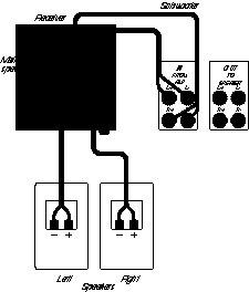 Option 2 Connect both the subwoofer and the main speakers to the back of the receiver.