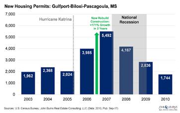 History Lesson #3: Short-Term Pain, Followed by 'Catch-Up' in Construction Volume Construction grew by 171 percent in the two years following Hurricane Katrina, as homes lost to hurricane damage had