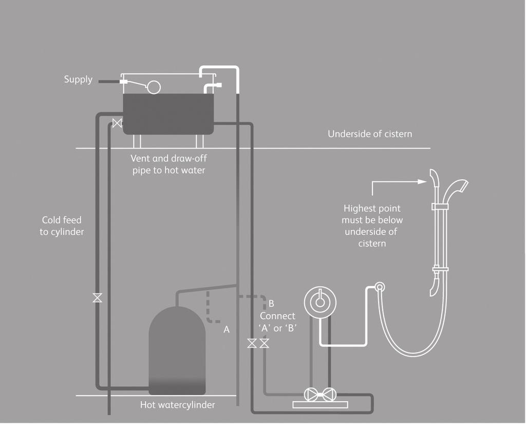 Typical system diagrams Typical gravity system installation Water level