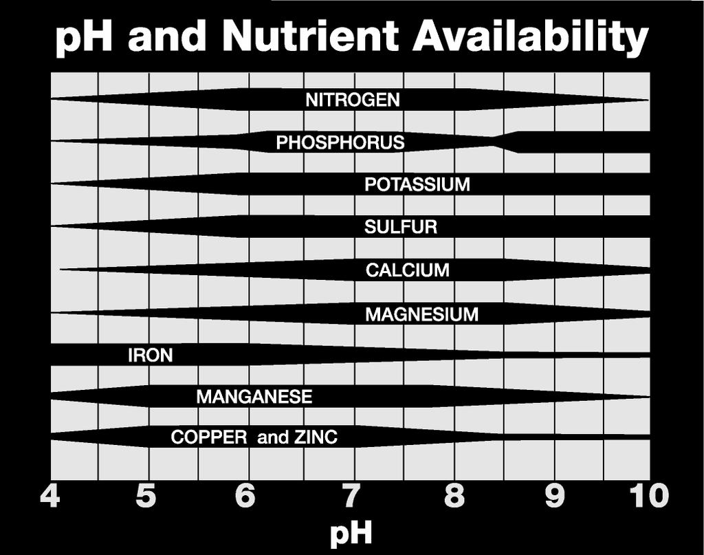 Soil ph Computer 6 When you think of ph, you probably think of liquid acids and bases. But soil can be acidic or basic, too.