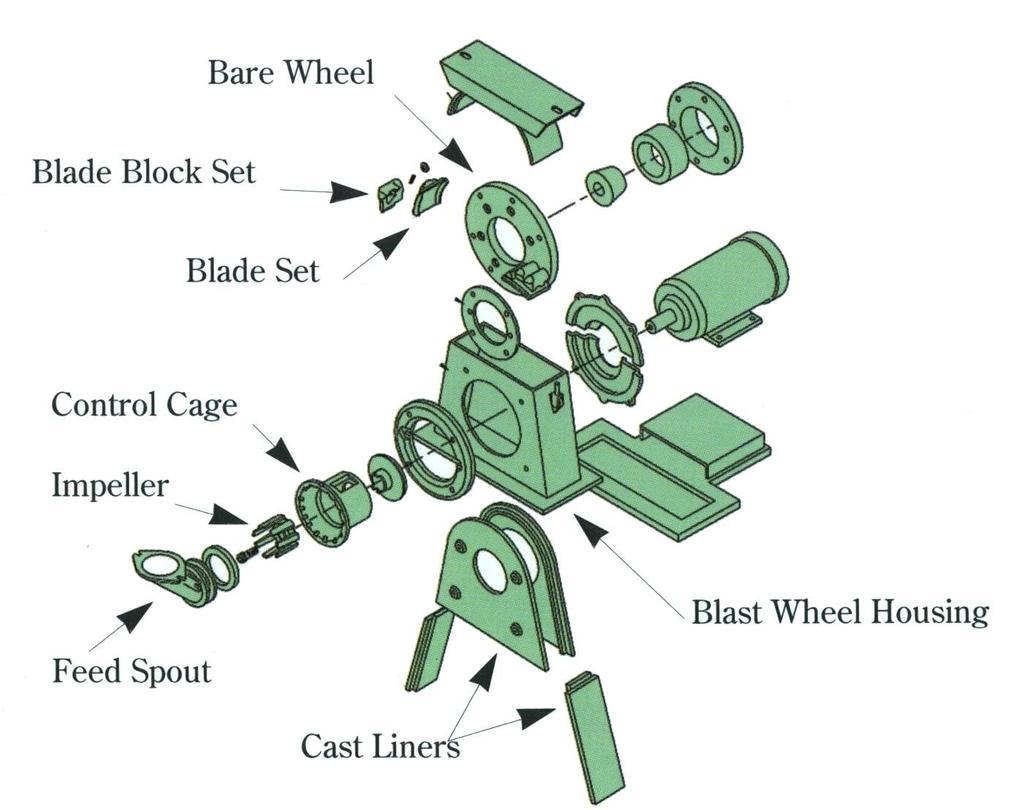 During the blast operation a controlled flow of abrasive flows continuously through the feed spout into the impeller, which is rotating in synchronization with the blast