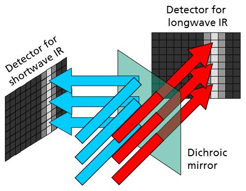 2b), the radiation from both bands can be separated and detected on individual (narrowband) detector arrays separately. This enables the simultaneous image acquisition of both bands.