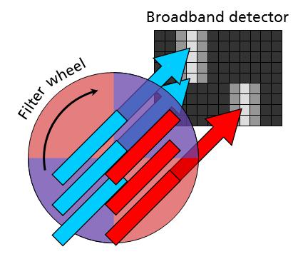 2d) in front of a broadband IR detector, facilitating a frame-by-frame sequence of alternating shortwave and longwave IR images. Obviously, no synchronous detection in both bands is possible this way.