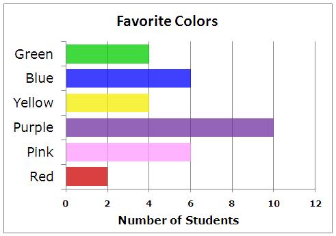 9. Sierra asked her friends which color they liked best. Her data is shown below. Look at the data. Based on the graph, which is true? Sierra only wears yellow clothes.