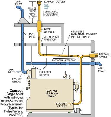 Fulton Vantage Boiler Features and Benefits Flexible Venting Arrangements Sealed Combustion