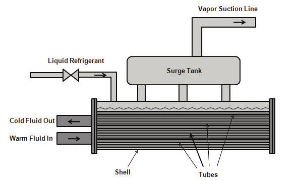 ture (see Figure 7). The refrigerant gas is separated in the vessel from which it is returned to the compressor suction line.