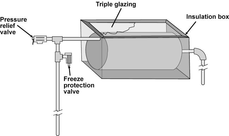 System Types Figure 11 Batch solar water heater II. FREEZE PROTECTION Freeze protection mechanisms prevent freeze damage to system components. There are five basic methods used to prevent freezing.