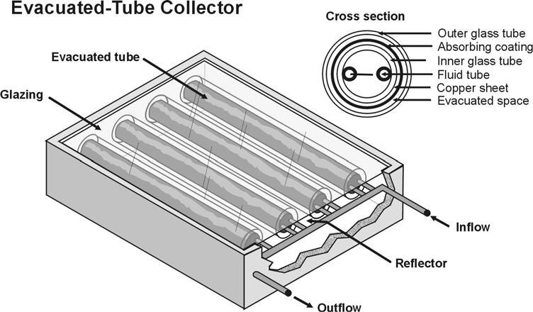 Evacuated-tube collectors Evacuated-tube collectors generally have a smaller solar collecting surface because this surface must be encased by an evacuated glass tube.