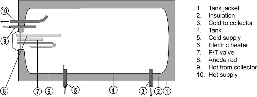 Multiple-Tank Systems Figure 7 Horizontal solar storage tank In two-tank systems (Figures 8a and 8b), one tank provides storage for solar-heated water.