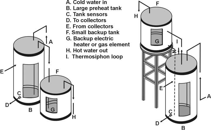 Gas back-up Figure 8b Two-tank solar water heater storage Electric back-up PUMPS An active system uses a pump or circulator (Figure 8a) to move the heat transfer fluid from the storage tank to the
