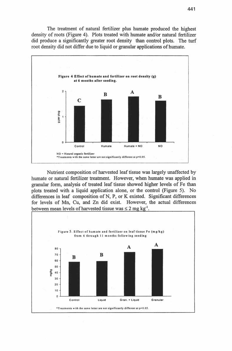441 The treatment of natural fertilizer plus humate produced the highest density of roots (Figure 4).