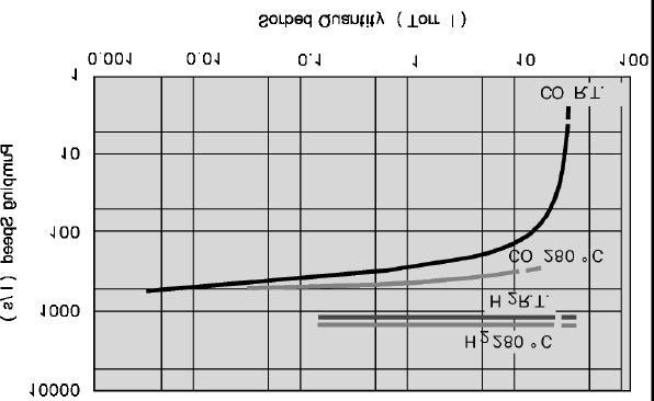 APPENDIX B/3 Typical Sorption Curve ST 707