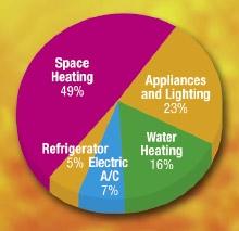 Your Home s Energy Use 2 Your Home s Energy Use T he first step to taking a wholehouse energy efficiency approach is to find out which parts of your house use the most energy.
