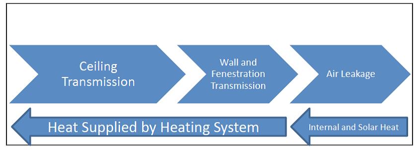 Adapted from Residential Energy, 5th edition shell will allow for the use of smaller, less costly heating equipment.