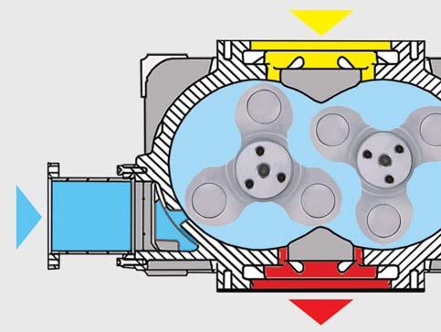 the air stream. Low pressure air is trapped between the rotors and the casing at the inlet of the blower (yellow).