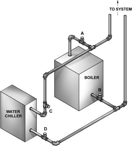 BOILER PIPING BOILERS USED WITH REFRIGERATION SYSTEM When the boiler is installed in connection with a refrigeration system, it must be piped so that the chilled medium is piped in parallel with the