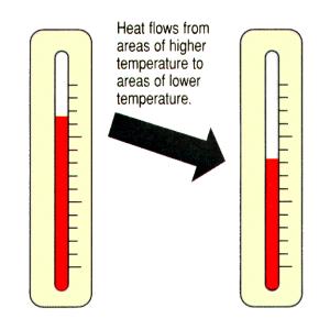 Background information: Heat transfer occurs between and within materials. Normally heat transfer occurs from a higher temperature object towards a lower temperature object.