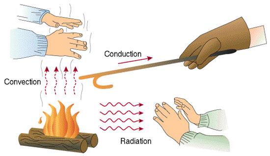 Conduction is heat transfer by means of molecular agitation within or between materials.