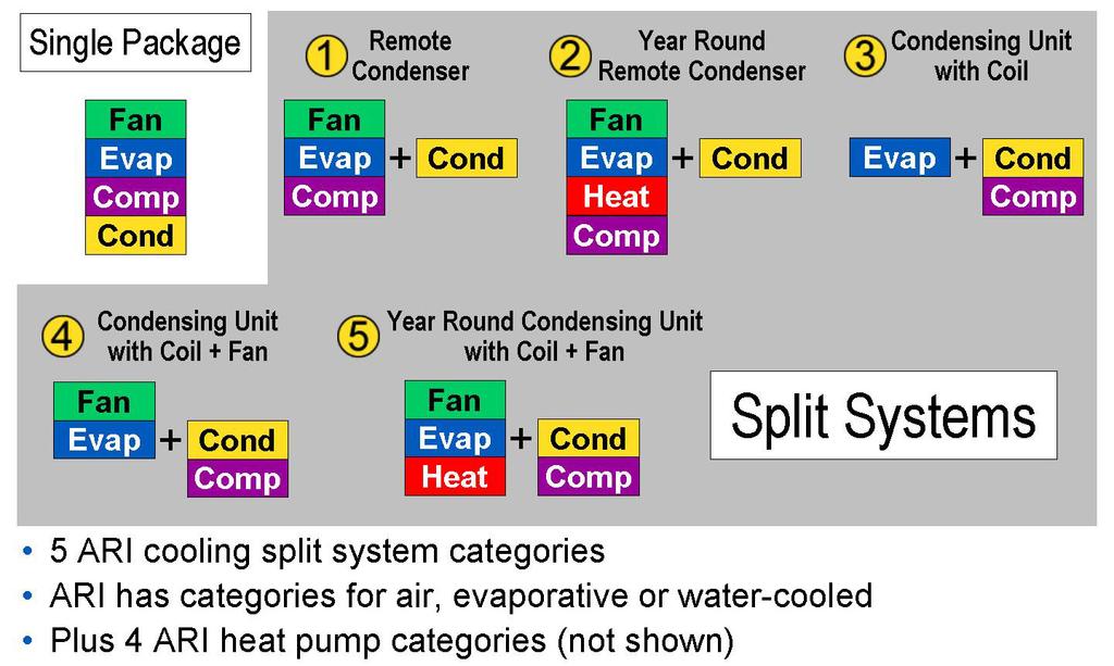 SPLIT SYSTEMS Definitions and Descriptions The term packaged covers a wide range of factory-assembled products from room air conditioners to large tonnage water chillers.