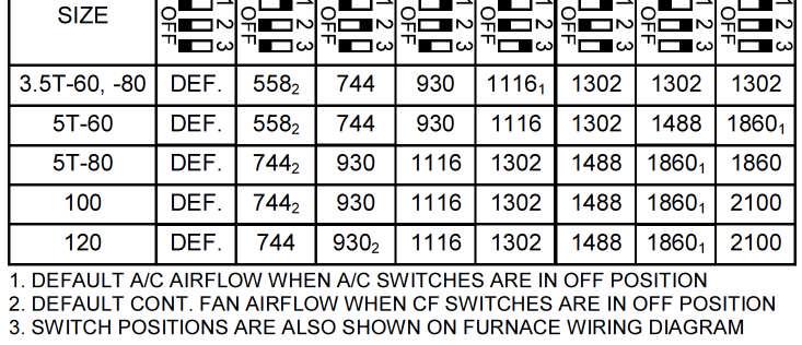 shown in Table 1. The R to Y1-and-Y2 circuits start the outdoor unit on high-cooling speed, and the R to G-and-Y/Y2 circuits start the furnace blower motor BLWM at high-cooling airflow.