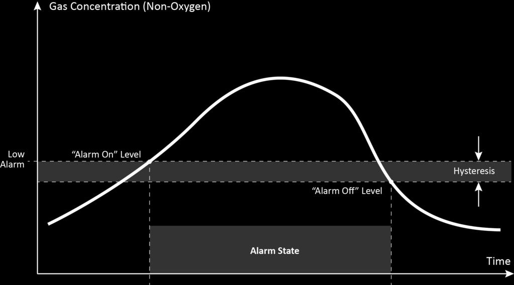 For all instruments except oxygen, the alarm occurs on gas concentrations that