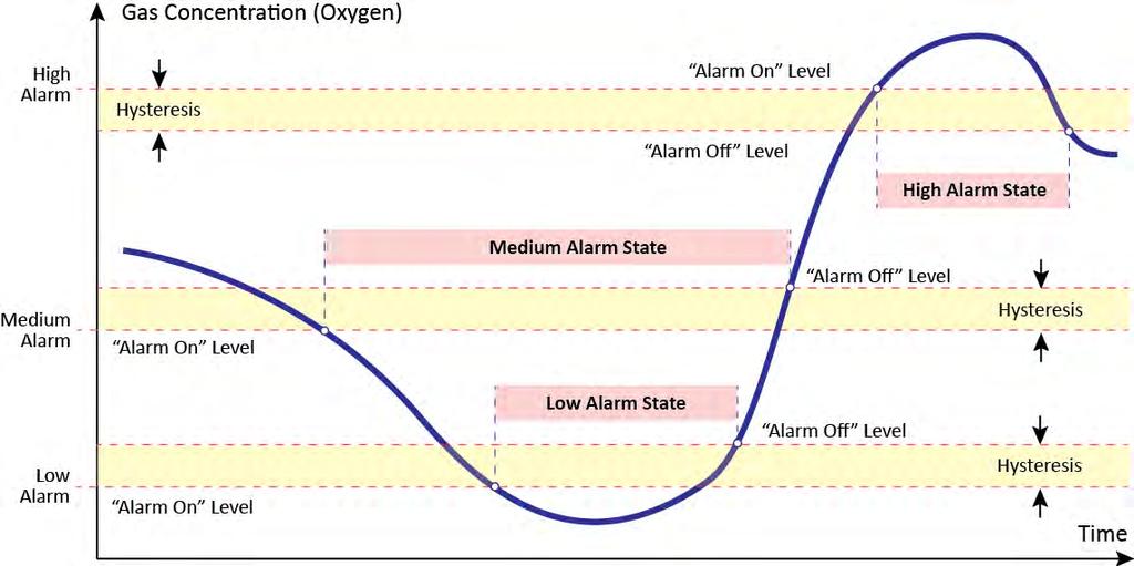 For all instruments monitoring oxygen, the low and medium alarms occur on