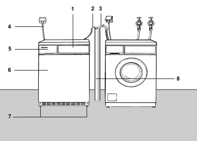 1.2 Appliance Overview Condenser Models (Shown Installed Along Side a Washer) 1. Control Panel 2. Condenser Drain Hose 3. Washer Drain Hose (for clarification only not part of Dryer) 4.