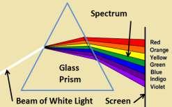Producing a Spectrum in the diagram Use a ray box to produce the beam of white light Shine the ray of white light through a prism Result: a spectrum forms on the screen Conclusions: The white light