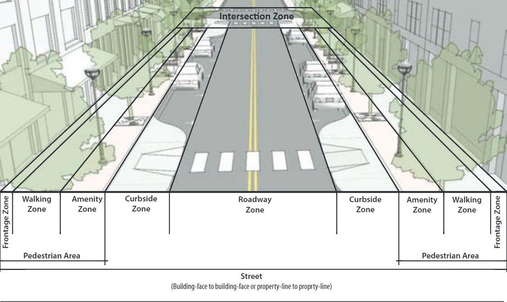 Streets are the entire public right-of-way, from building face to building face, and contain multiple zones where different design elements and best practices