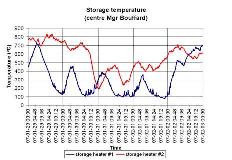 thermal storage. Indeed, it is the very first commercial unit able to store heat up to a temperature of 900 C. Its storage density is 859 kwh/m 3.