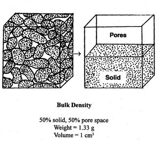 Formulas for density: BD = oven dry