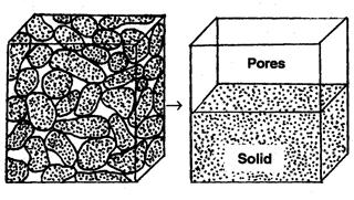Porosity The portion of the soil that is pore space This is where the air, water, and