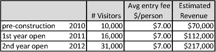 Increased visitation by 60% in the first year, generating an estimated $112,000 in entry fee revenue. In the second year, visitation nearly doubled again to 31,000, generating an estimated $217,000.